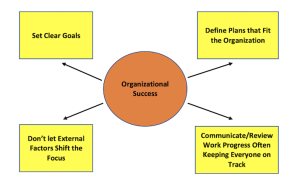 Strategies For Successful Organization